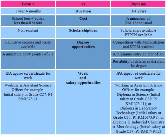 Form 6 vs Diploma programmes