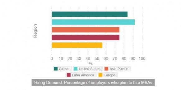  Demand for MBA grads in Asia Pacific 2nd highest in the world