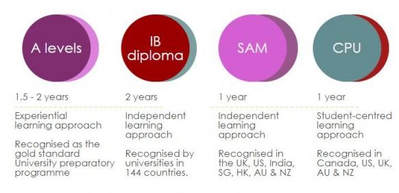 Find out the best pre-university programme for your overseas studies