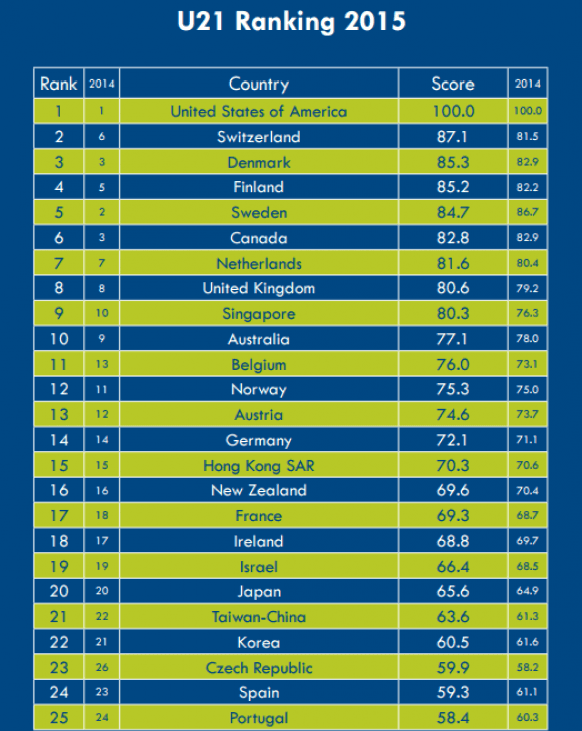 Malaysia moves up one spot in Universitas 21 ranking