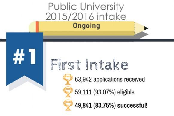 Three intakes for Malaysian public universities 2015/2016