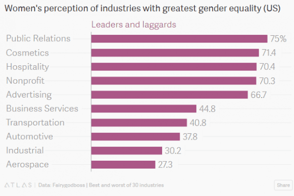 Career industries and gender discrimination