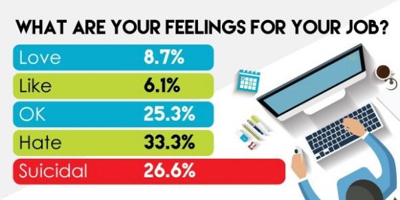 Malaysian youths are suicidal due to their jobs