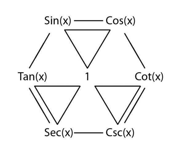 Easy tip to memorize trigonometric formulae in SPM and beyond