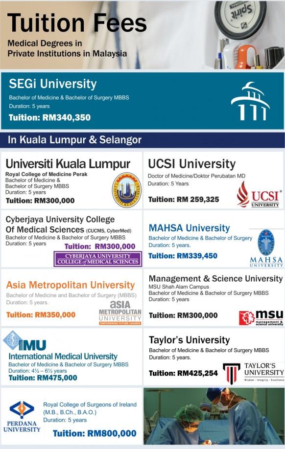 Cost of studying medicine in Malaysia