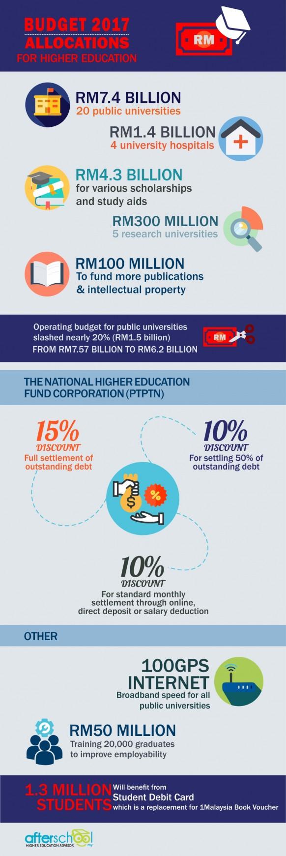 What every student & parent should know about higher education in the 2017 budget - infographic