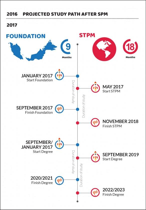 With Foundation you save time, with STPM you save money