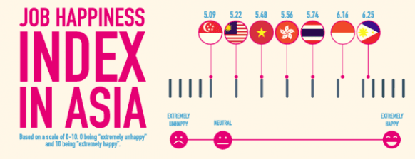 Singaporean & Malaysian Employees Unhappiest in Asia