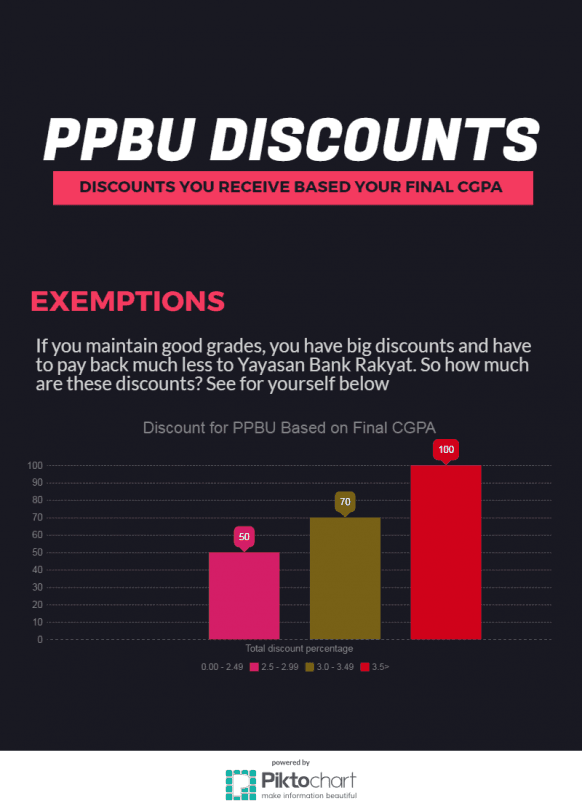 Pembiayaan Pendidikan Boleh Ubah (PPBU) Discounts