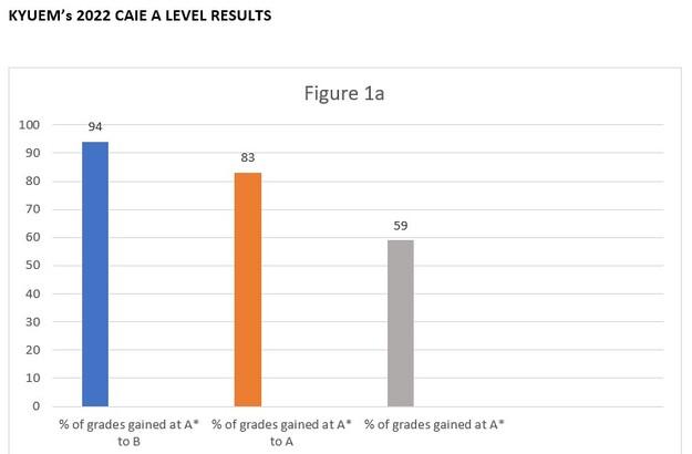 Here’s why KYUEM Is The Best A-Level School For You To Enroll